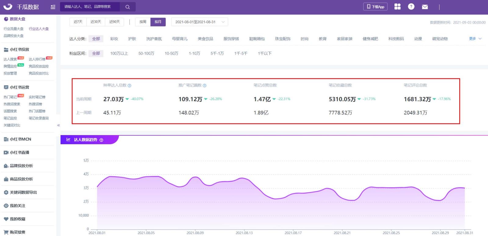 不是所有的小紅書KOL都值得投放