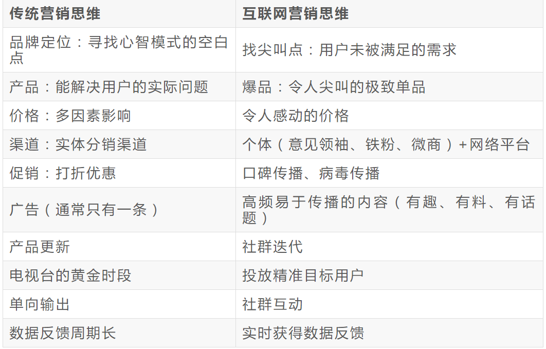 網絡營銷與傳統營銷之間的關系（網絡營銷不同實現方式的比較）