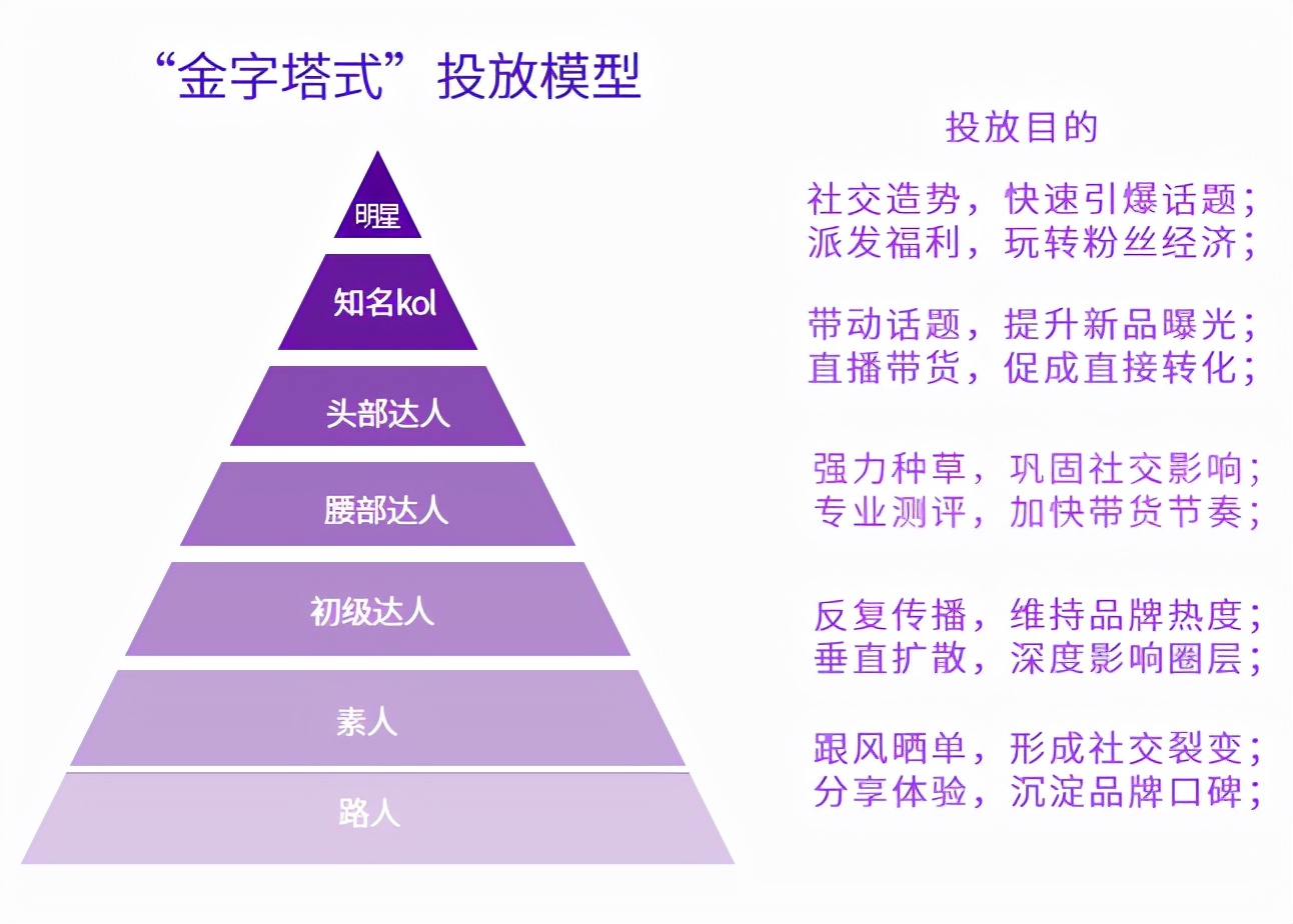 KOL投放指南丨小紅書如何進行品牌投放？