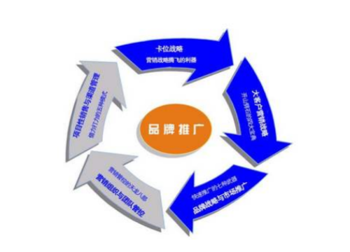 品牌推廣