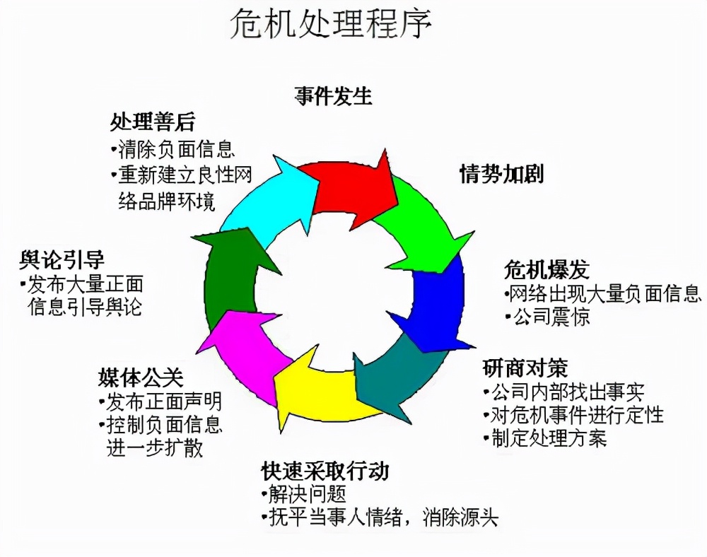 危機公關解決方案（危機公關處理六錦囊）