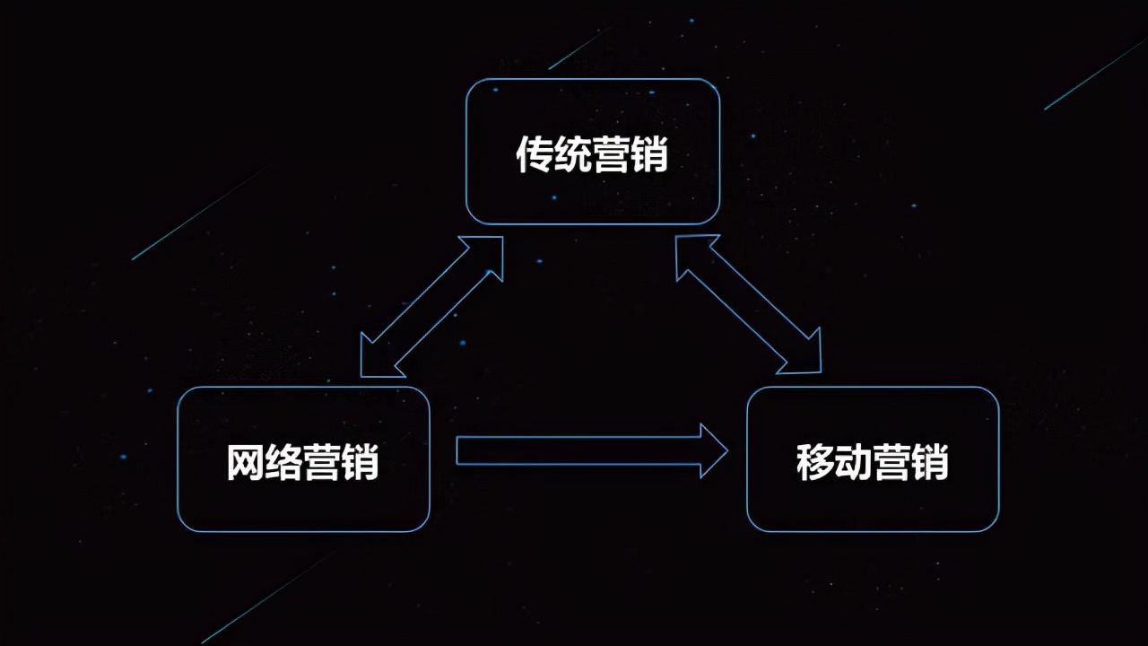 互聯網怎么引流推廣（引流推廣的四大環節）