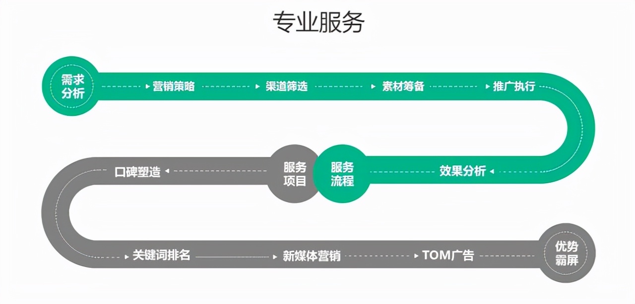 品牌推廣如何高效進行？您行業(yè)怎樣勝率更大？