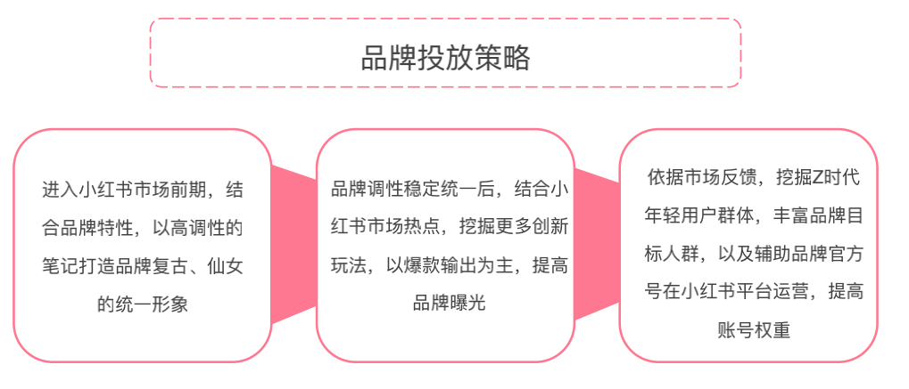 7分種草+3分營銷，揭秘爆款品牌的小紅書內容營銷邏輯