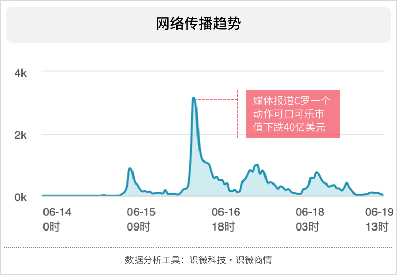 2021年經典公關案例分析：C羅移可樂事件，誰是輸家？