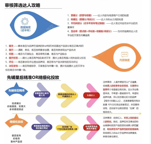 小紅書博主投放基本流程（小紅書達(dá)人投放全攻略）