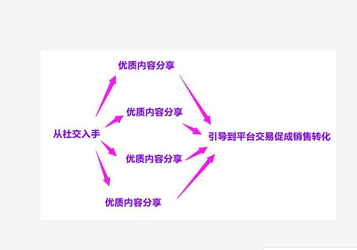 小紅書推廣7種投放方式，你是否踩過雷？