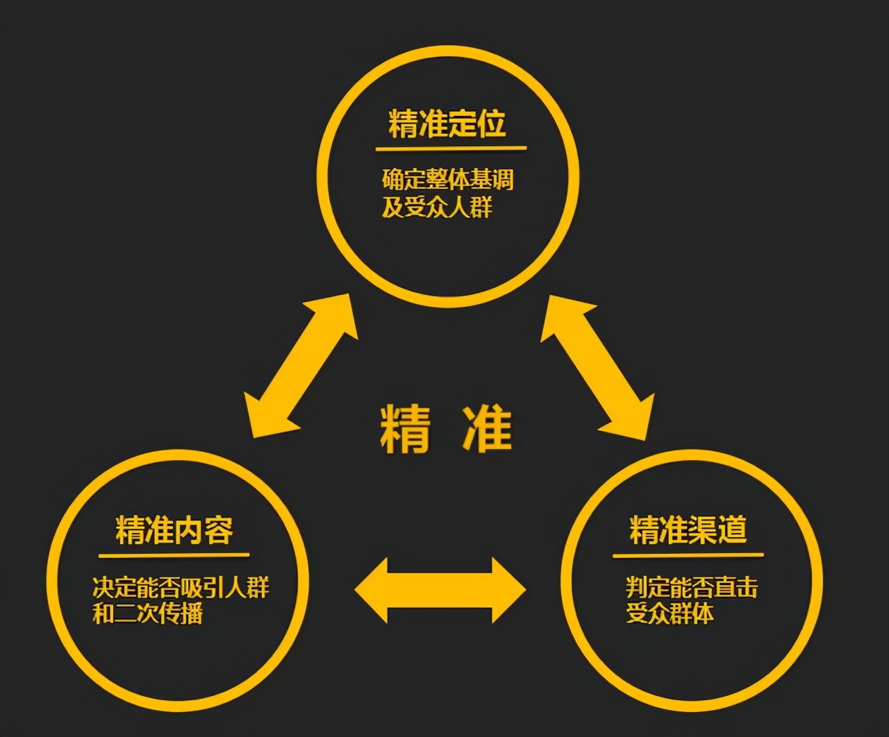 互聯網怎么引流推廣（引流推廣的四大環節）